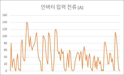 시험을 위한 인버터측 부하 변환