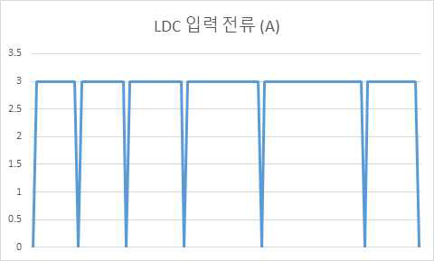 LDC측 부하 변환 (LDC 출력 전류)