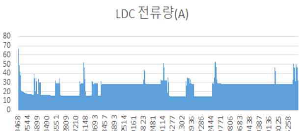 실차 LDC 부하