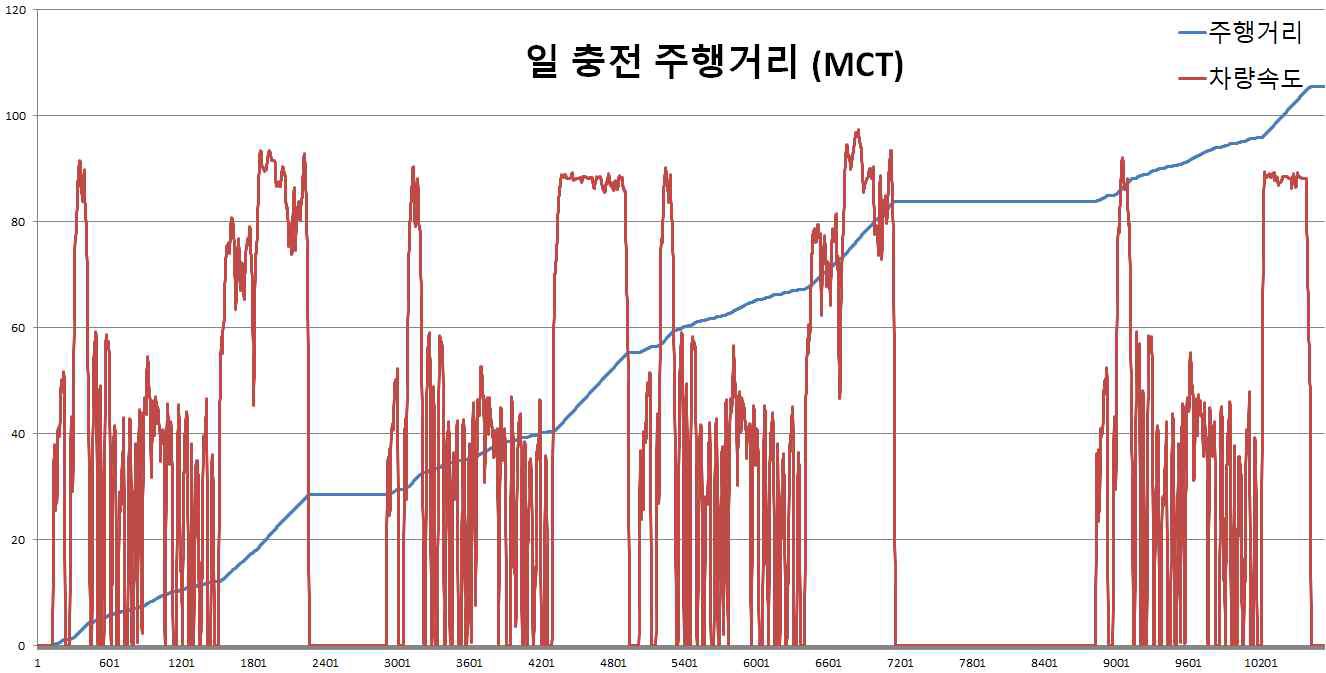 일 주행 거리