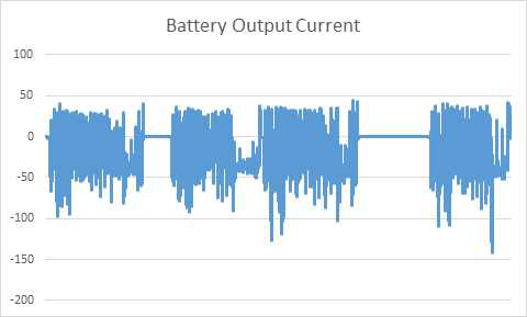 Current sensor 1 전류 (Battery)