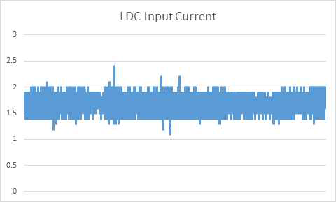 Current sensor 4 전류 (LDC)