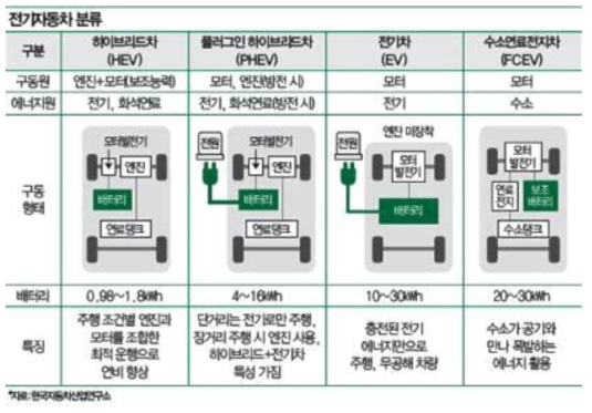 차량 구동 방식에 따른 EV 분류