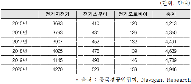 세계 전기이륜차 시장 규모