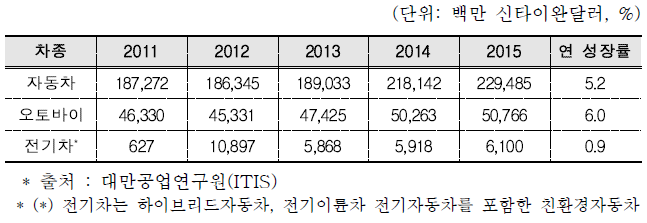 대만 연도별 자동차, 오토바이 및 전기차 산업 생산액