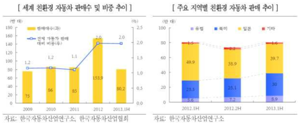 지역별 친환경 자동차 시장 현황