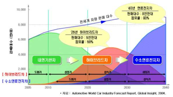 세계 자동차 산업 트렌드