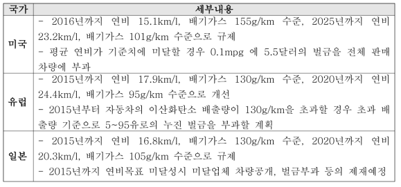 주요국 환경규제 현황