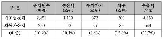 자동차 산업의 국민 경제적 위치 – 산업기술로드맵 (2012)