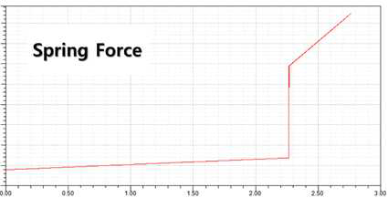 스프링의 변위-힘 선도 해석 결과