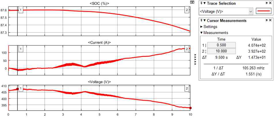 시뮬레이션 결과 : 제안하는 시스템 (ΔV = 14.73V)