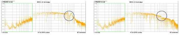 보완 전 전자파 시험 결과(좌) 및 보완 후 전자파 시험 결과(우)