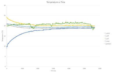 모듈의 온도 VS 시간