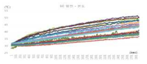 배터리 1C방전에 따른 온도상승 특성