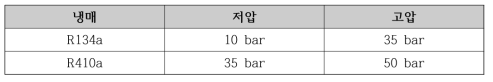 냉매에 따른 압력 변화