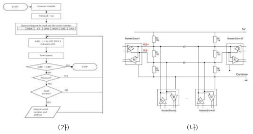 (가)이산화탄소 센서 신호 출력 알고리듬, (나)이산화탄소 센서 데이터출력용 RS485 결선 회로도