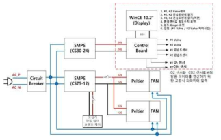 부품별 통신 및 연결 block diagram