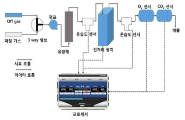 Off gas 모니터링 시스템 P&ID