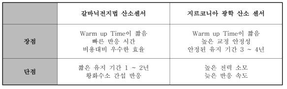 산소 센서 전극 사양 비교