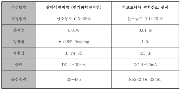 산소 센서 전극 사양