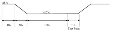 저온동작시험 시 온도변화 그래프