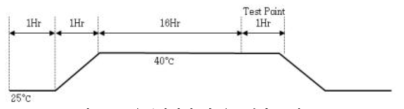 고온동작시험 시 온도변화 그래프