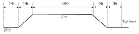 고온방치시험 시 온도변화 그래프