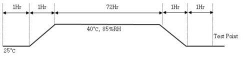 온습도시험 시 온도변화 그래프