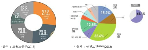 산업재해 직군별 사망자 현황(좌)과 주요 사고 발생 유형(우)