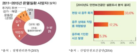 실외 온열질환 사망자 추이(좌) 및 현장 내 음주 설문조사(우)