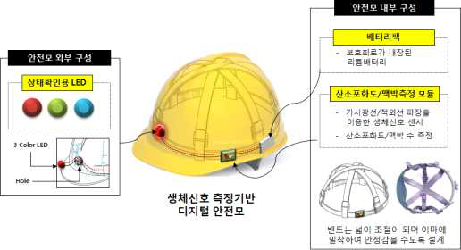 융합신제품(디지털 안전모)의 형상 및 모형