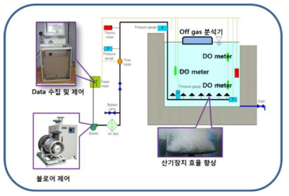 off gas 모니터링을 이용한 고효율 폭기시스템 개략도