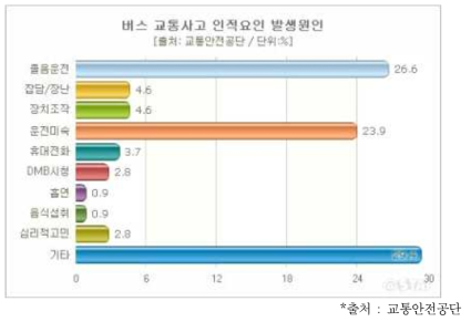 버스 교통사고 인적요인 발생 원인(2010~2012)