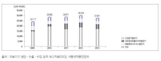 국내 의료용 멸균기 시장 규모