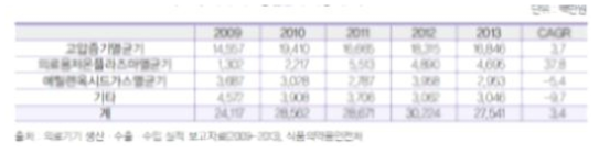 국내 의료용 멸균기 년도별 시장 규모