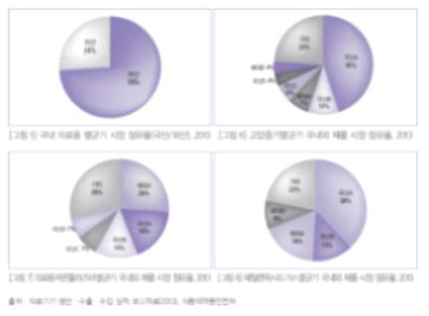 국내 멸균기 시장 점유율