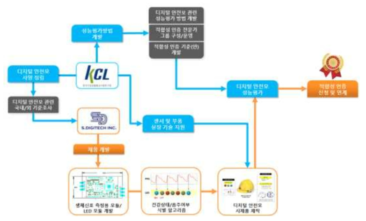 융합신제품(디지털 안전모) 개발 목표