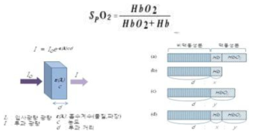 산소포화도(SpO ) 알고리즘 원리2