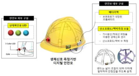 디지털 안전모 시제품 예시안