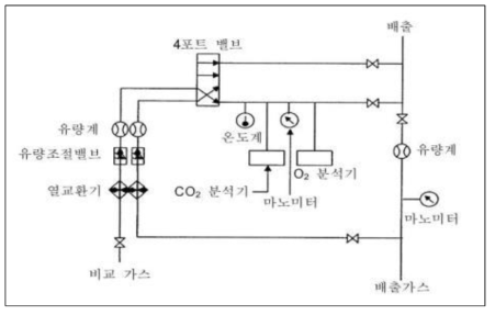 산소분석 개발장치도