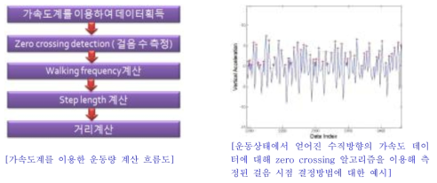 가속도 센서를 이용한 활동량 계산 및 생체신호 보정 예시