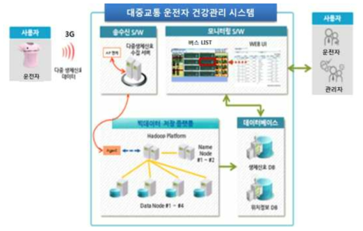 대중교통 운전자 건강관리 시스템 구상도