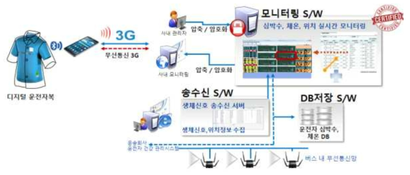 대중교통 운전자용 건강관리 시스템 개발 목표