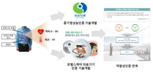 통합시제품의 인증기술개발 및 적합성인증 연계