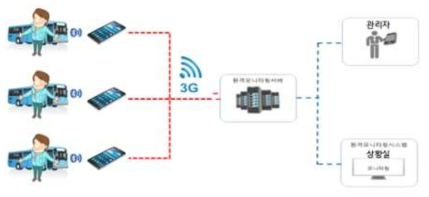 대중교통 운전자 건강관리 시스템 적용 예상도
