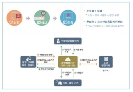 적합성 인증 절차