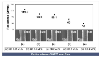 카본 블랙 함량에 따른 전기 저항 측정 결과
