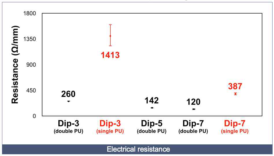 PU 층 구조와 전도층의 코팅 횟수에 따른 전기 저항 측정 결과