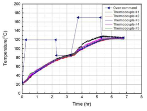 오븐 작동 온도와 몰드의 온도 비교 그래프