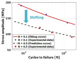 피로 거동 예측 선도와 피로 실험 결과